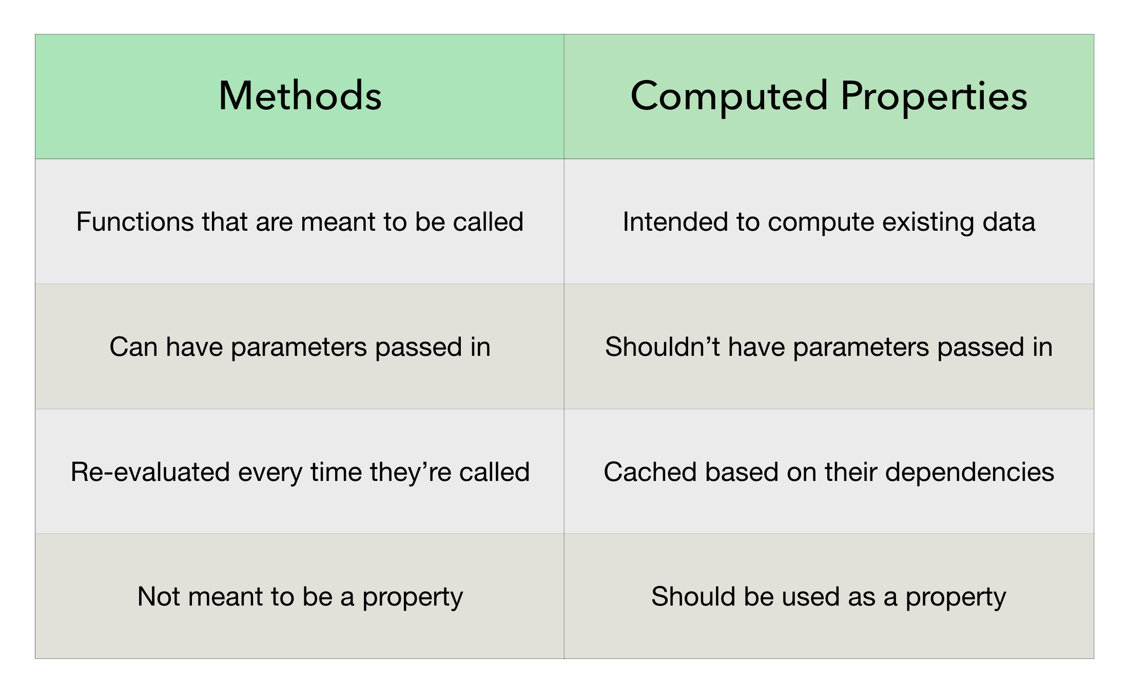 Vue Computed vs Methods